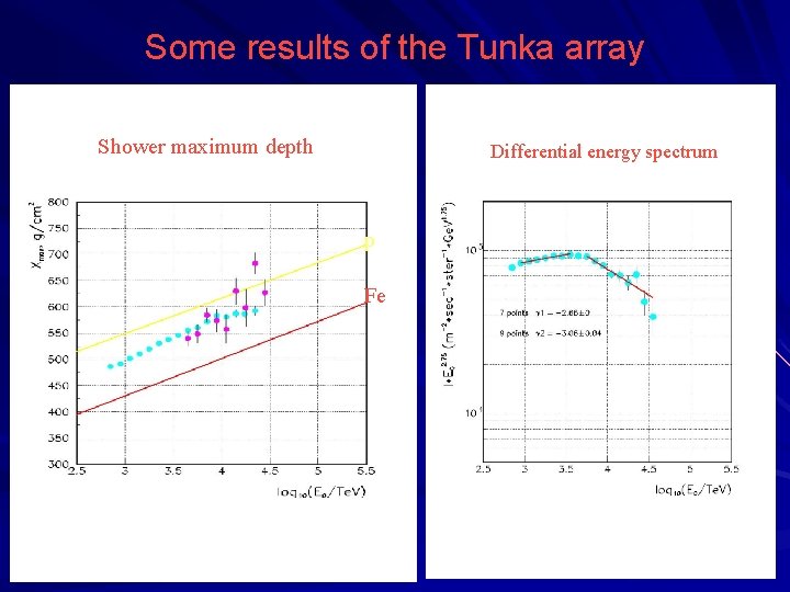 Some results of the Tunka array Shower maximum depth Differential energy spectrum p Fe