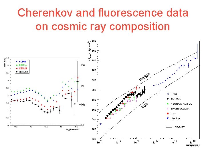 Cherenkov and fluorescence data on cosmic ray composition 