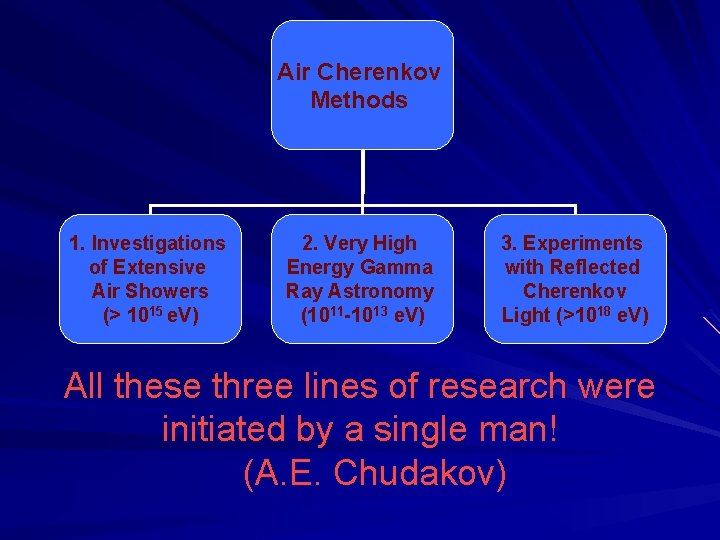 Air Cherenkov Methods 1. Investigations of Extensive Air Showers (> 1015 e. V) 2.