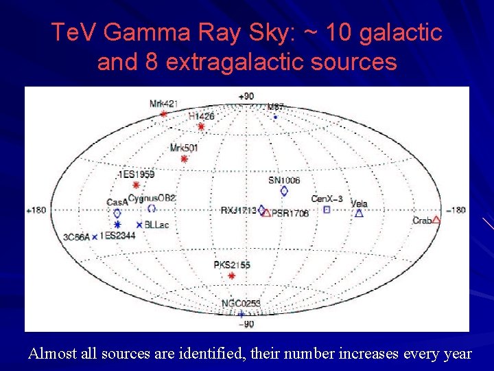 Te. V Gamma Ray Sky: ~ 10 galactic and 8 extragalactic sources Almost all