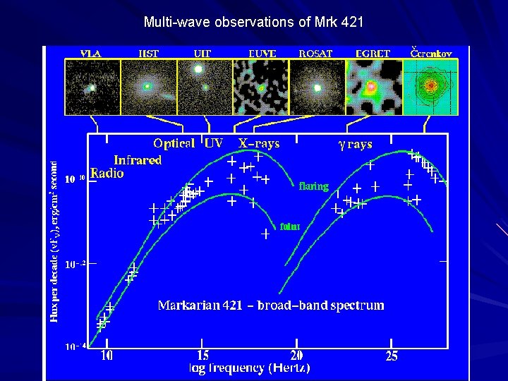 Multi-wave observations of Mrk 421 