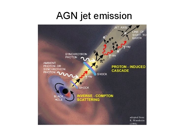 AGN jet emission 