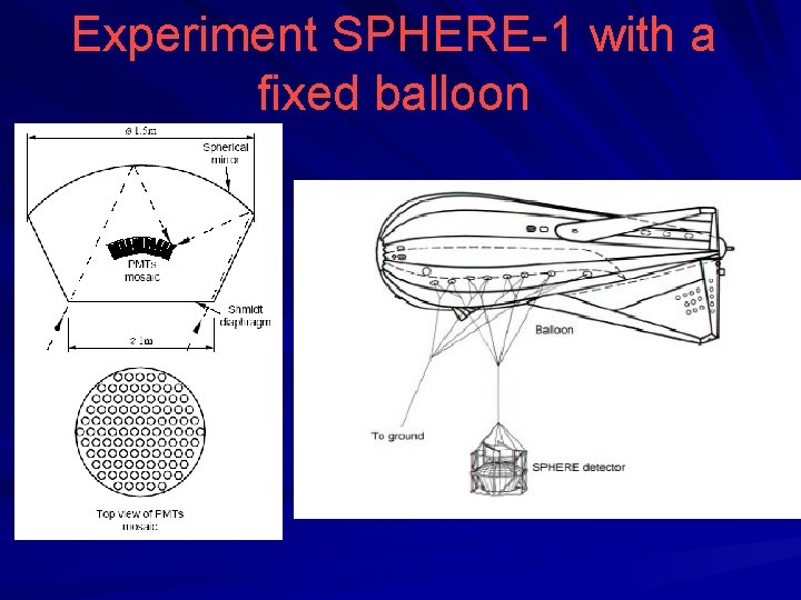 Experiment SPHERE-1 with a fixed balloon 