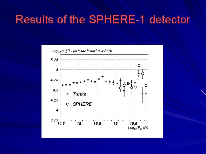 Results of the SPHERE-1 detector 