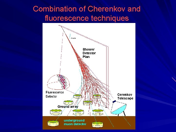 Combination of Cherenkov and fluorescence techniques 