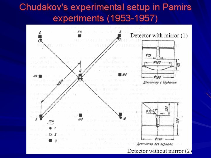 Chudakov's experimental setup in Pamirs experiments (1953 -1957) 