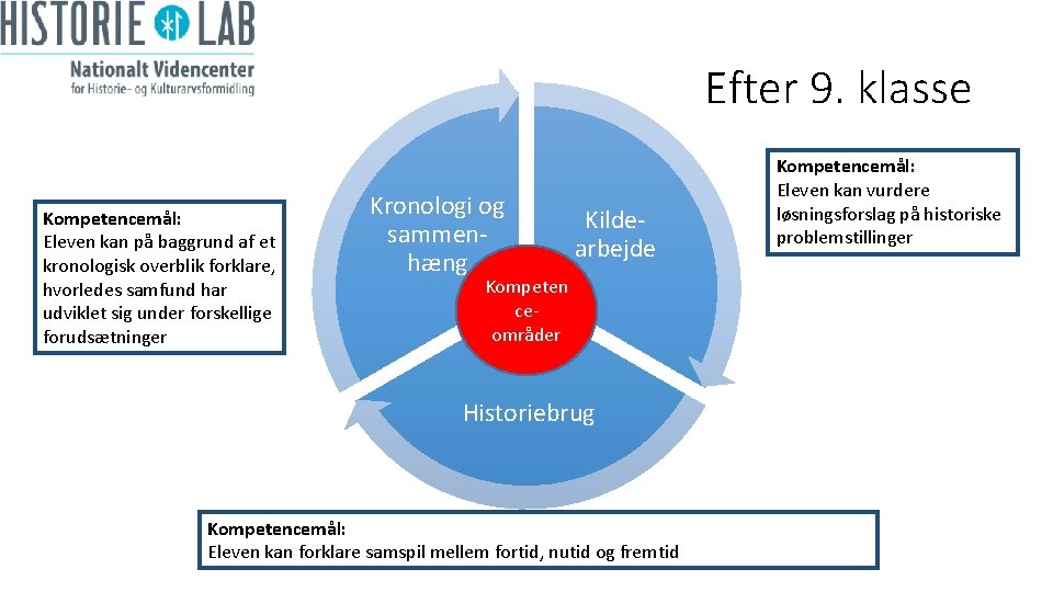 Efter 9. klasse Kompetencemål: Eleven kan på baggrund af et kronologisk overblik forklare, hvorledes