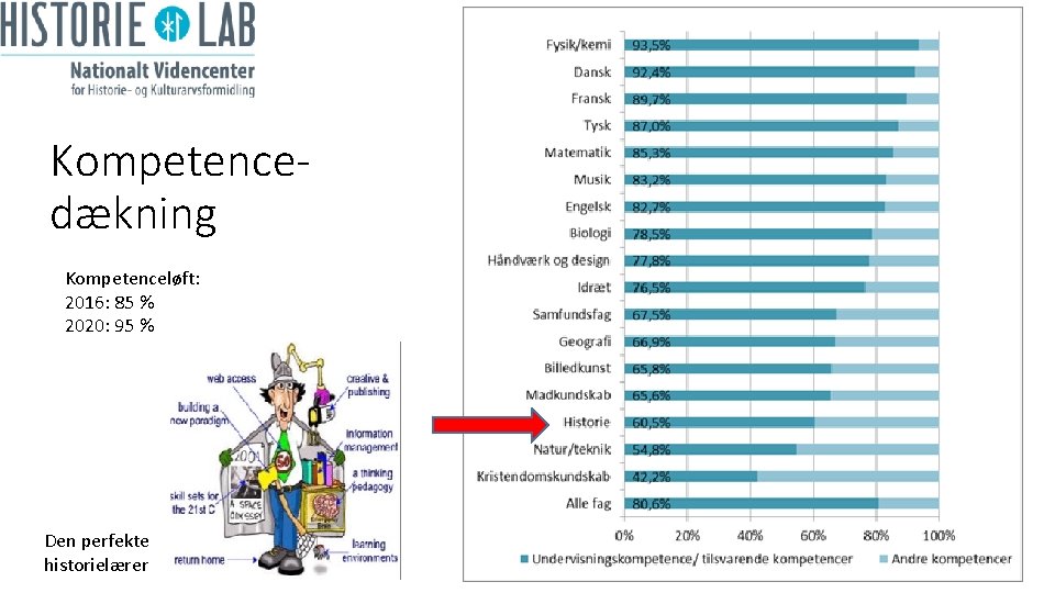 Kompetencedækning Kompetenceløft: 2016: 85 % 2020: 95 % Den perfekte historielærer 