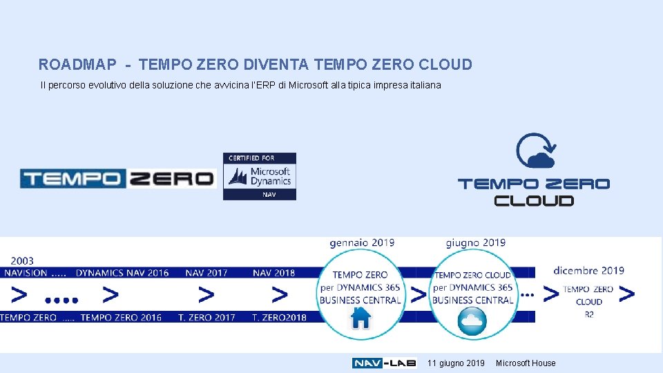 ROADMAP - TEMPO ZERO DIVENTA TEMPO ZERO CLOUD Il percorso evolutivo della soluzione che