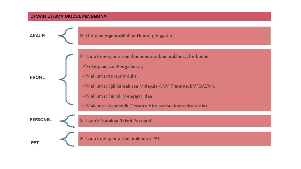 LAMAN UTAMA MODUL PENGGUNA AKAUN Ø Untuk mengemaskini maklumat pengguna Ø Untuk mengemaskini dan