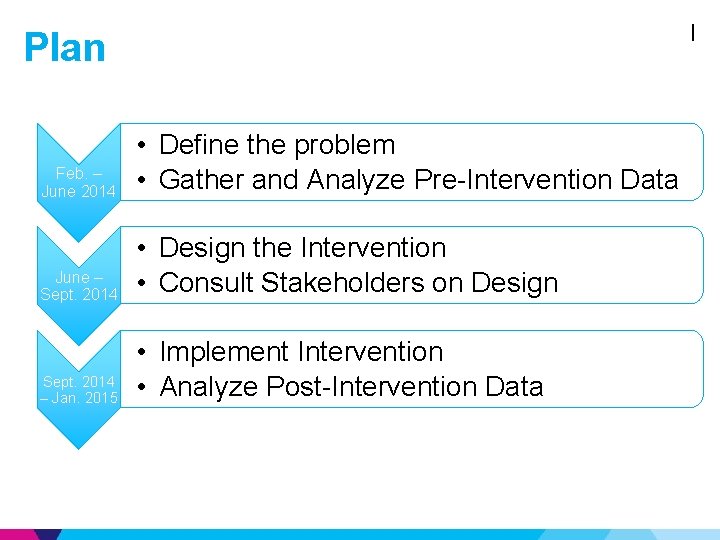 I Plan Feb. – June 2014 • Define the problem • Gather and Analyze