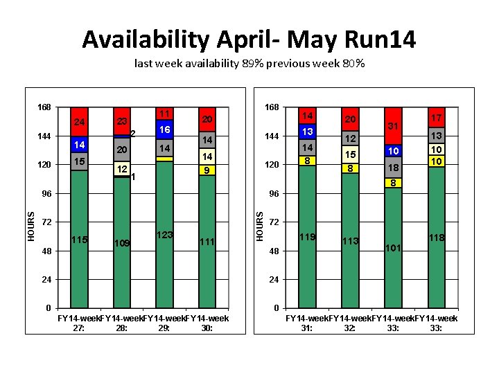 Availability April- May Run 14 last week availability 89% previous week 80% 168 24