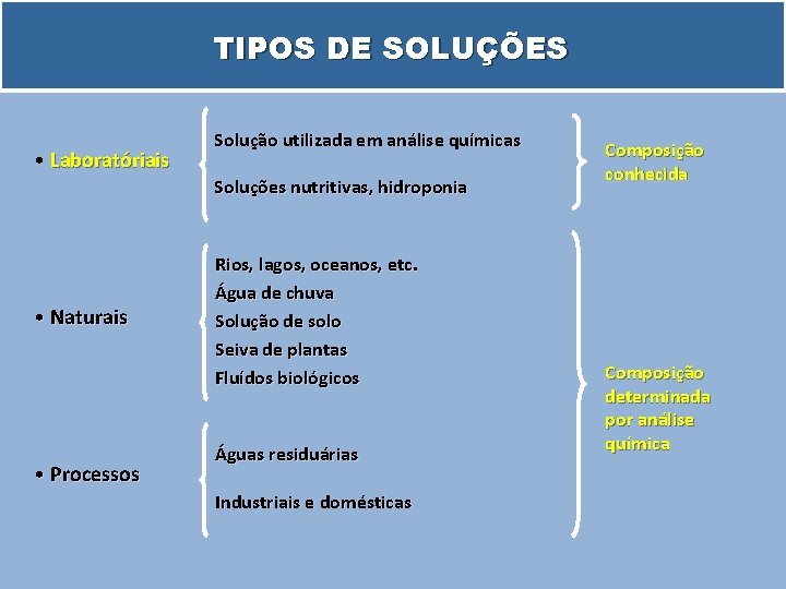 TIPOS DE SOLUÇÕES • Laboratóriais Solução utilizada em análise químicas Soluções nutritivas, hidroponia •