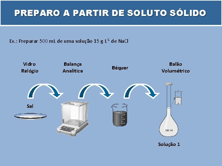 PREPARO A PARTIR DE SOLUTO SÓLIDO Ex. : Preparar 500 m. L de uma