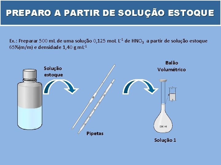 PREPARO A PARTIR DE SOLUÇÃO ESTOQUE Ex. : Preparar 500 m. L de uma