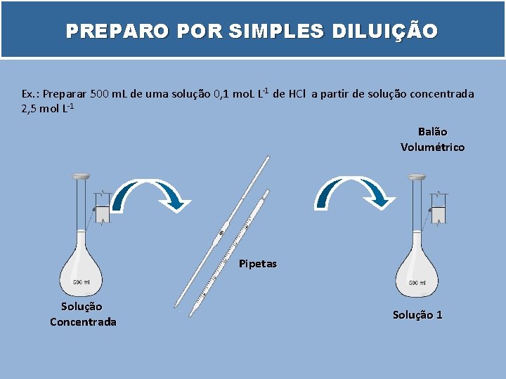 PREPARO POR SIMPLES DILUIÇÃO Ex. : Preparar 500 m. L de uma solução 0,