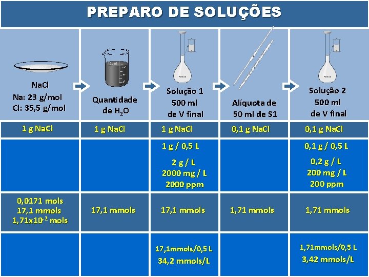 PREPARO DE SOLUÇÕES Na. Cl Na: 23 g/mol Cl: 35, 5 g/mol 1 g