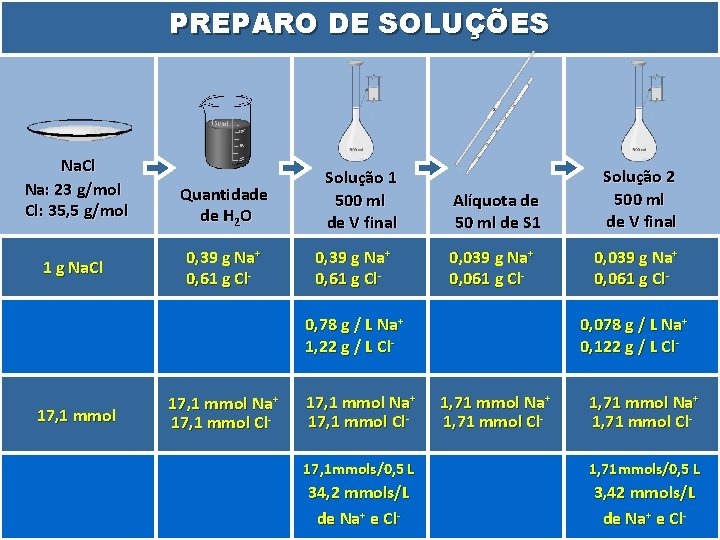 PREPARO DE SOLUÇÕES Na. Cl Na: 23 g/mol Cl: 35, 5 g/mol 1 g