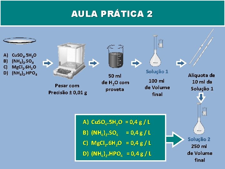 AULA PRÁTICA 2 A) B) C) D) Cu. SO 4. 5 H 2 O