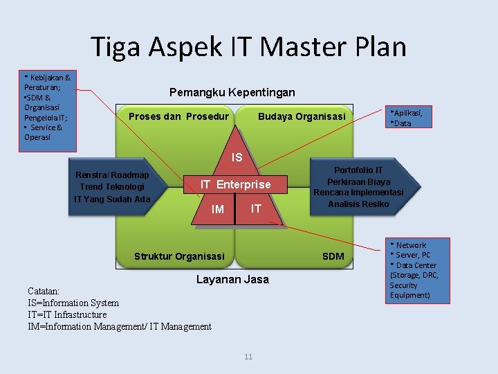 Tiga Aspek IT Master Plan * Kebijakan & Peraturan; • SDM & Organisasi Pengelola