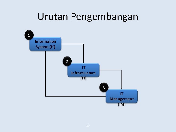 Urutan Pengembangan 1 Information System (IS) 2 IT Infrastructure (IT) 3 IT Management (IM)