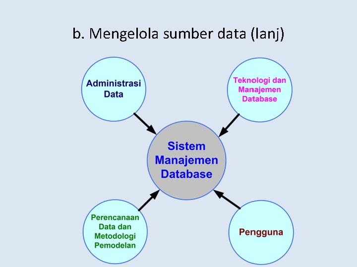 b. Mengelola sumber data (lanj) 