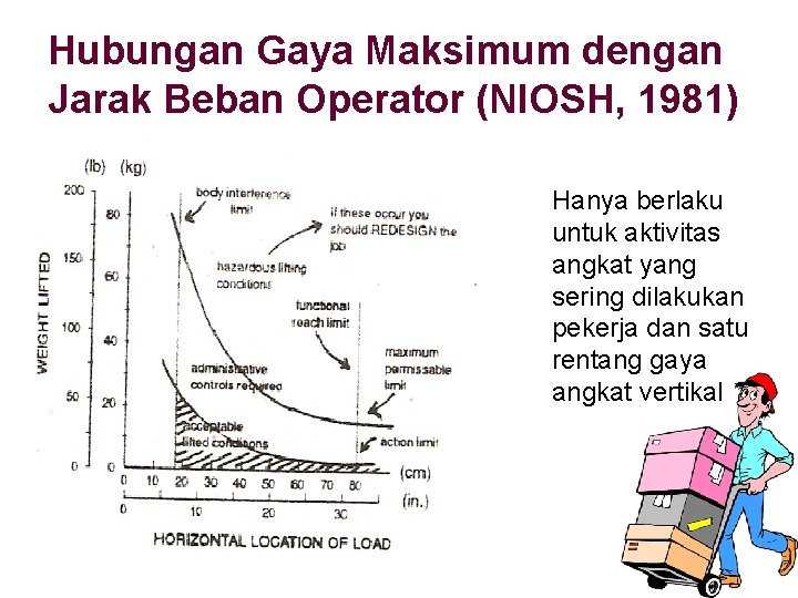 Hubungan Gaya Maksimum dengan Jarak Beban Operator (NIOSH, 1981) Hanya berlaku untuk aktivitas angkat