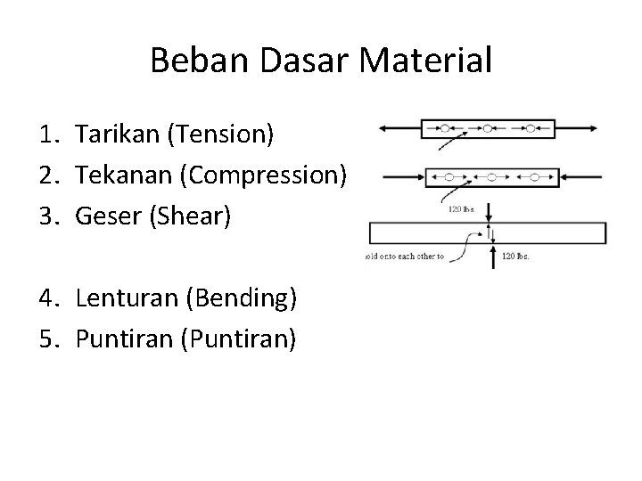 Beban Dasar Material 1. Tarikan (Tension) 2. Tekanan (Compression) 3. Geser (Shear) 4. Lenturan