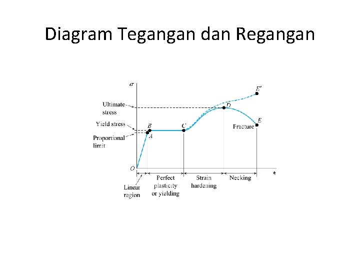 Diagram Tegangan dan Regangan 