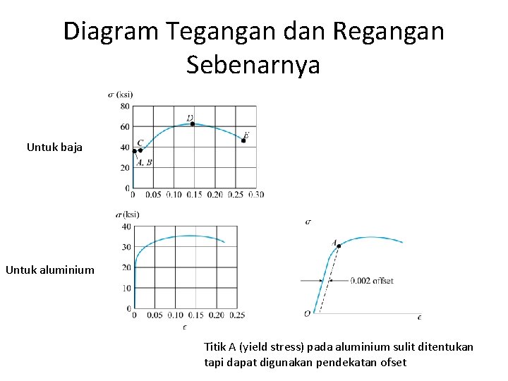 Diagram Tegangan dan Regangan Sebenarnya Untuk baja Untuk aluminium Titik A (yield stress) pada