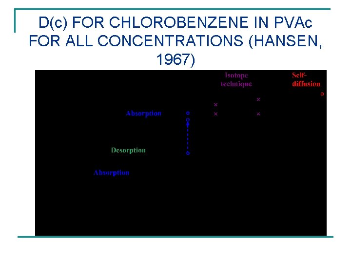 D(c) FOR CHLOROBENZENE IN PVAc FOR ALL CONCENTRATIONS (HANSEN, 1967) 