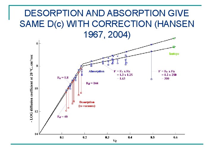 DESORPTION AND ABSORPTION GIVE SAME D(c) WITH CORRECTION (HANSEN 1967, 2004) 