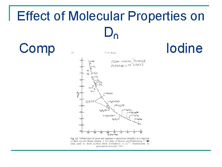 Effect of Molecular Properties on D 0 Compare Methanol with Iodine 