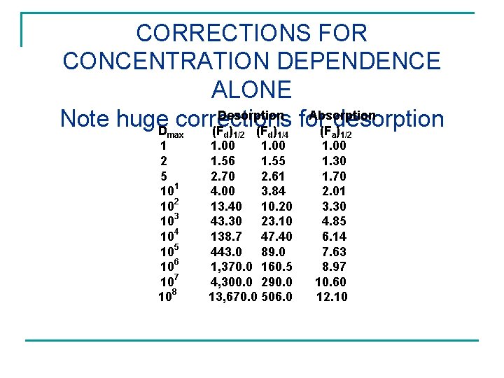 CORRECTIONS FOR CONCENTRATION DEPENDENCE ALONE Desorption Absorption Note huge. D corrections for desorption (F