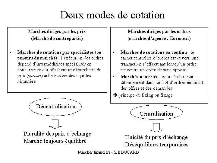 Deux modes de cotation Marchés dirigés par les ordres (marchés d’agence : Euronext) Marchés