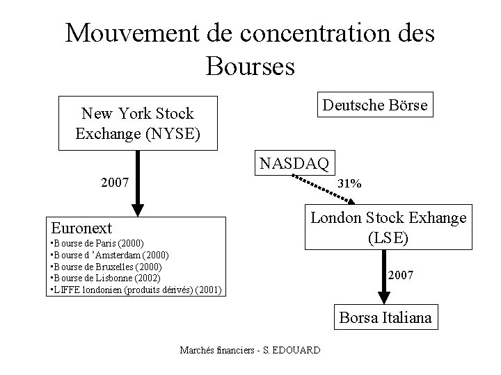 Mouvement de concentration des Bourses Deutsche Börse New York Stock Exchange (NYSE) NASDAQ 2007