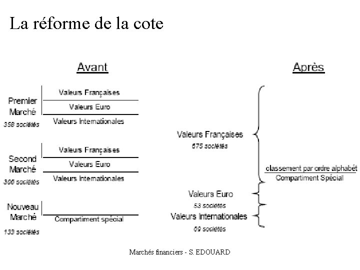 La réforme de la cote Marchés financiers - S. EDOUARD 