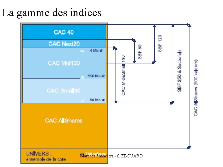 La gamme des indices Marchés financiers - S. EDOUARD 