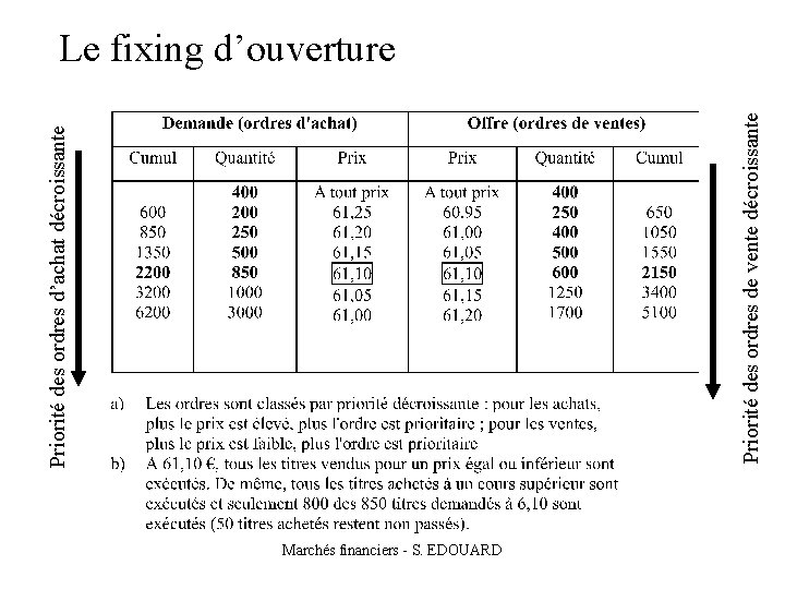 Priorité des ordres de vente décroissante Priorité des ordres d’achat décroissante Le fixing d’ouverture