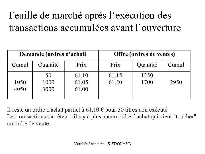 Feuille de marché après l’exécution des transactions accumulées avant l’ouverture Marchés financiers - S.
