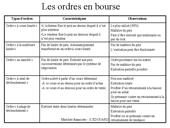 Les ordres en bourse Types d’ordres Caractéristiques Observations Ordre « à cours limité »