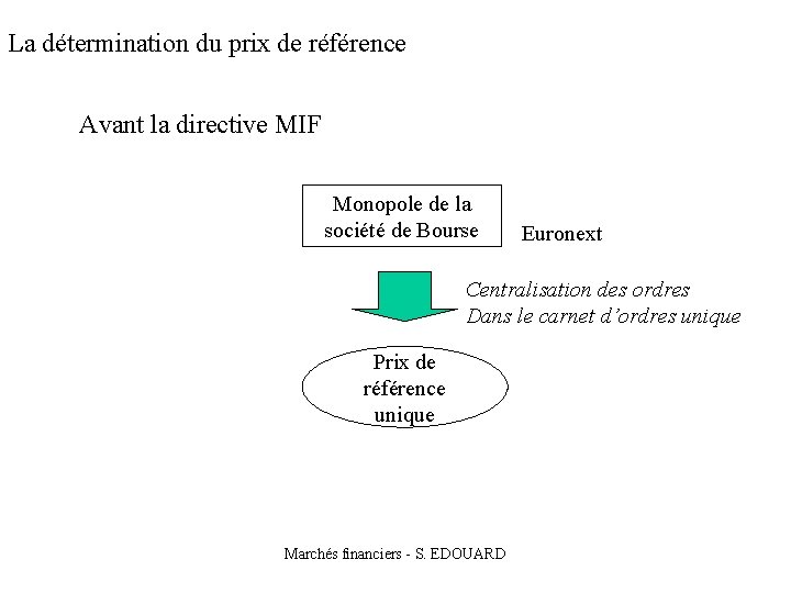 La détermination du prix de référence Avant la directive MIF Monopole de la société