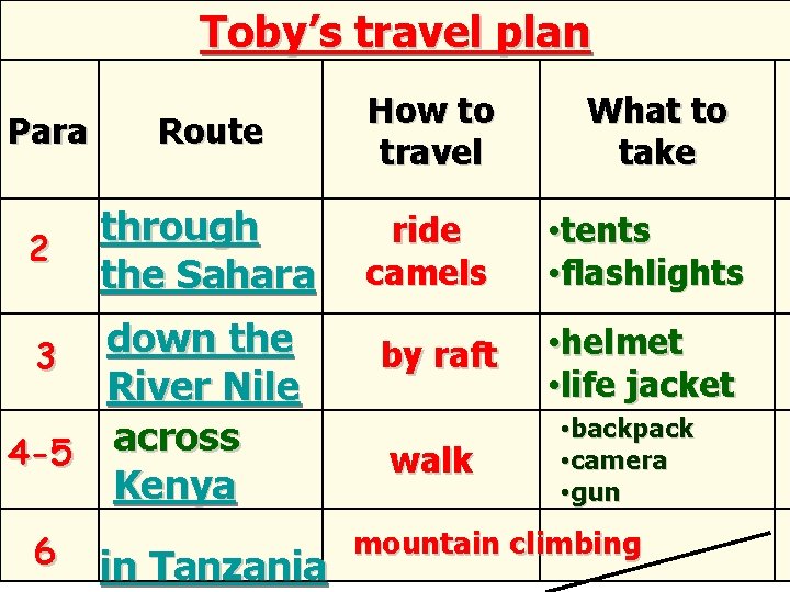 Toby’s travel plan Para Route How to travel 2 through the Sahara ride camels Toby’s travel plan Para Route How to travel 2 through the Sahara ride camels