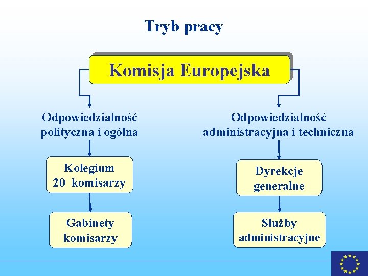 Tryb pracy Komisja Europejska Odpowiedzialność polityczna i ogólna Odpowiedzialność administracyjna i techniczna Kolegium 20 Tryb pracy Komisja Europejska Odpowiedzialność polityczna i ogólna Odpowiedzialność administracyjna i techniczna Kolegium 20