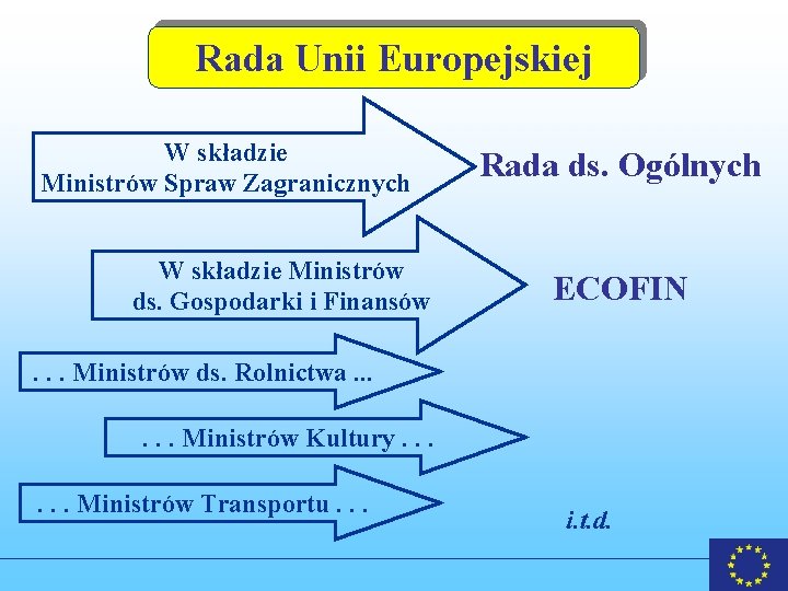 Rada Unii Europejskiej W składzie Ministrów Spraw Zagranicznych W składzie Ministrów ds. Gospodarki i