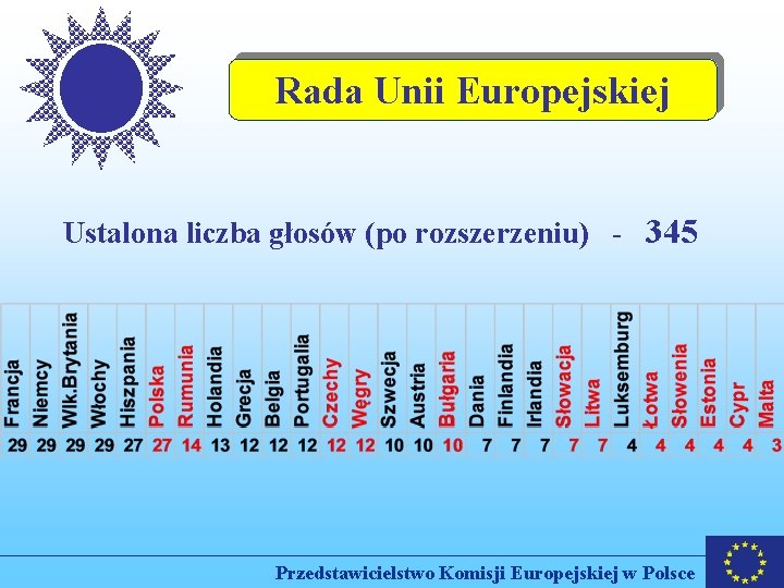 Rada Unii Europejskiej Ustalona liczba głosów (po rozszerzeniu) - 345 Przedstawicielstwo Komisji Europejskiej w