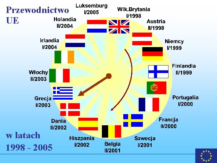 Przewodnictwo UE w latach 1998 - 2005 