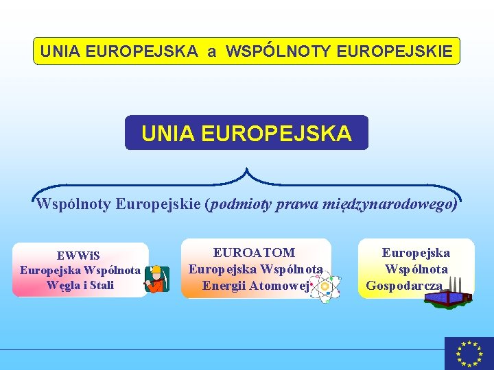 UNIA EUROPEJSKA a WSPÓLNOTY EUROPEJSKIE UNIA EUROPEJSKA Wspólnoty Europejskie (podmioty prawa międzynarodowego) EWWi. S UNIA EUROPEJSKA a WSPÓLNOTY EUROPEJSKIE UNIA EUROPEJSKA Wspólnoty Europejskie (podmioty prawa międzynarodowego) EWWi. S