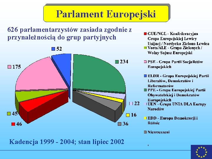 Parlament Europejski 626 parlamentarzystów zasiada zgodnie z przynależnością do grup partyjnych Kadencja 1999 -