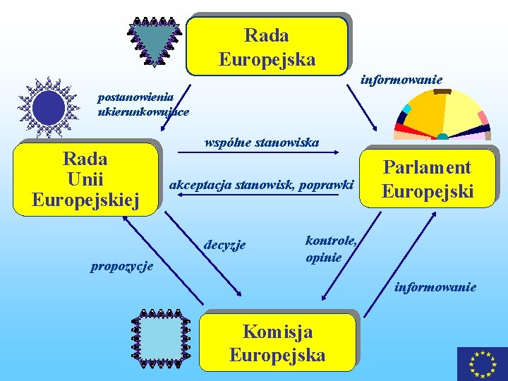 Rada Europejska informowanie postanowienia ukierunkowujace Rada Unii Europejskiej wspólne stanowiska akceptacja stanowisk, poprawki decyzje Rada Europejska informowanie postanowienia ukierunkowujace Rada Unii Europejskiej wspólne stanowiska akceptacja stanowisk, poprawki decyzje